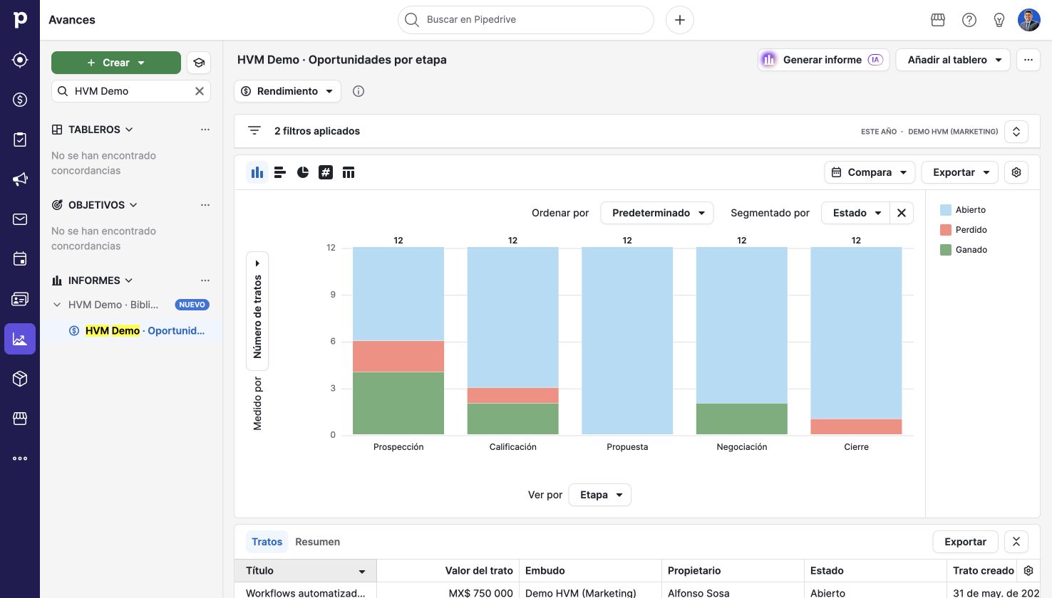 Oportunidades por etapa. Pipedrive en una cuenta de demostración.